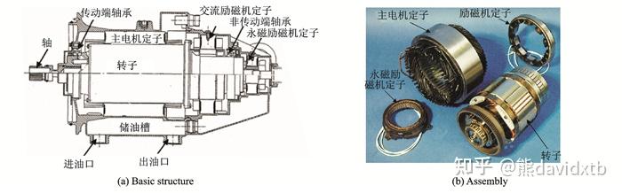 三级式无刷同步电机主要包括主电机,交流励磁机,旋转整流器以及永磁