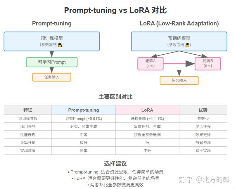 Prompt-Tuning：用“提示”轻巧撬动大语言模型的新范式 - 知乎
