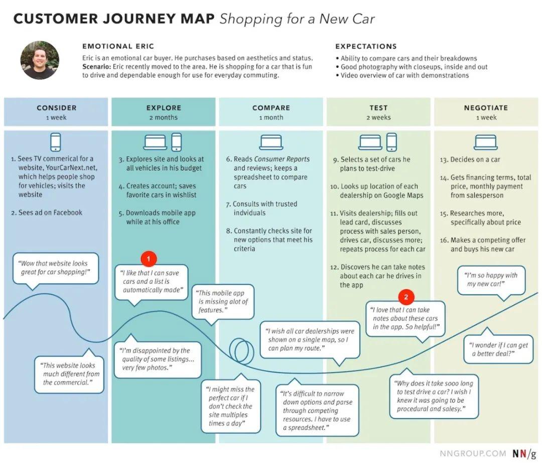 7步带你解析用户旅程图customer-journey map