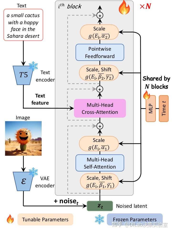 Diffusion Model + RL 系列技术科普博客（10）： Denoiser 的神经网络建模 - 知乎