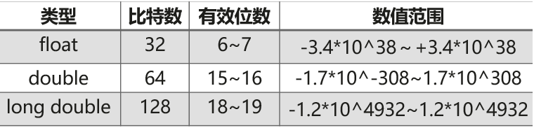 換個角度帶你學C語言的基本資料型別