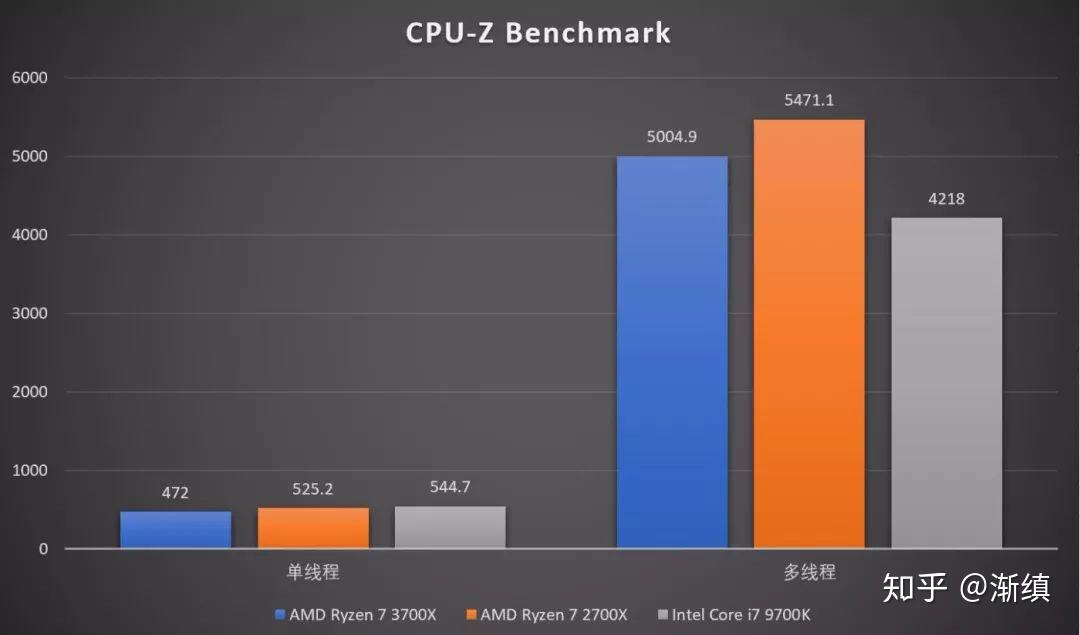 cpu-z跑分里2700x和3700x的图例反了aida64内存与缓存性能,其中3700x