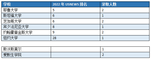 2022年深圳国际学校美本早申录取数据汇总