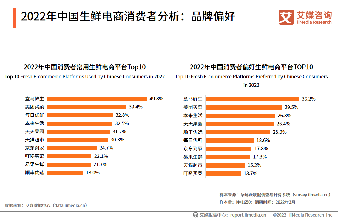 2022年中国生鲜电商发展趋势消费需求旺盛行业规模持续增长