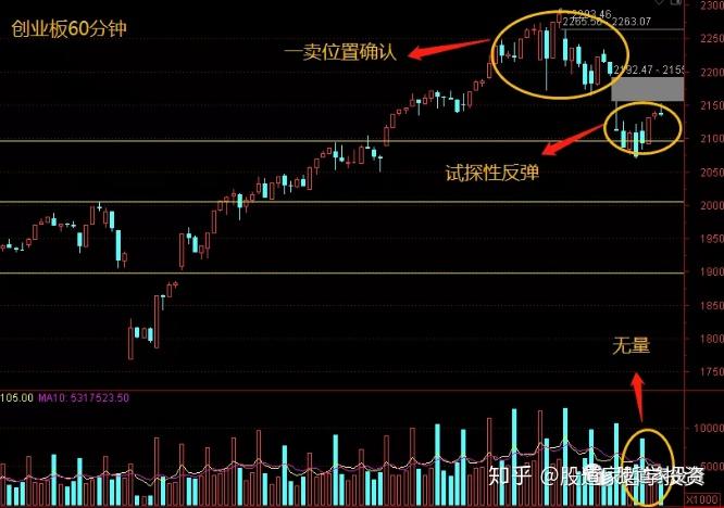 成交量同样反映了这个特点,创业板缩量反弹,主板量能依然维持高水位