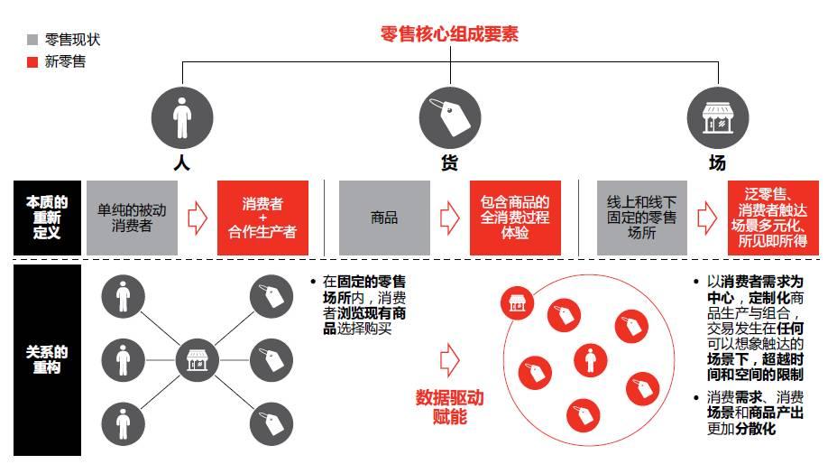 实体店如何玩转新零售?