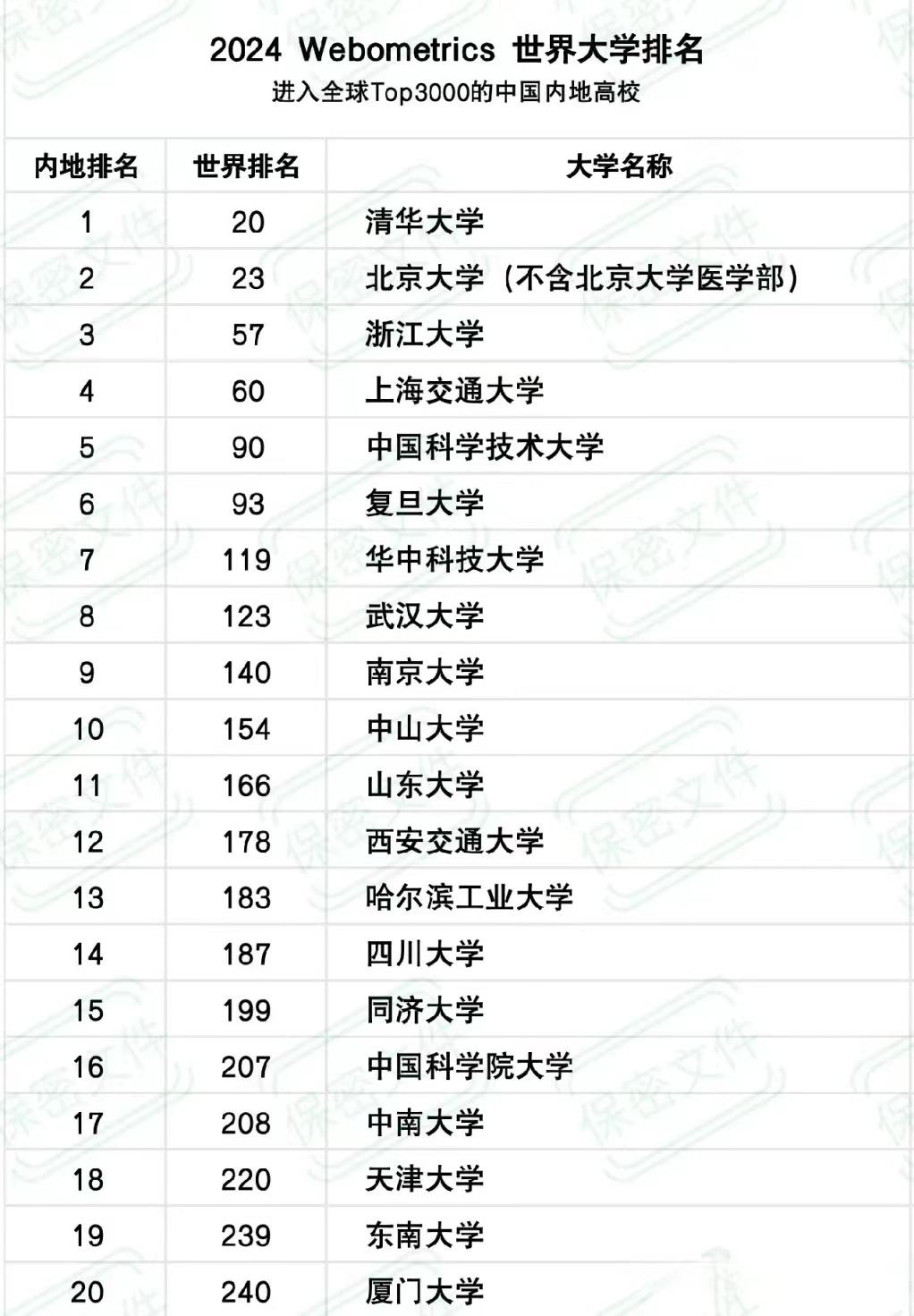 2024年WRWU高校排名公布!中国308所大学上榜,清华挺进全球前20名! - 知乎