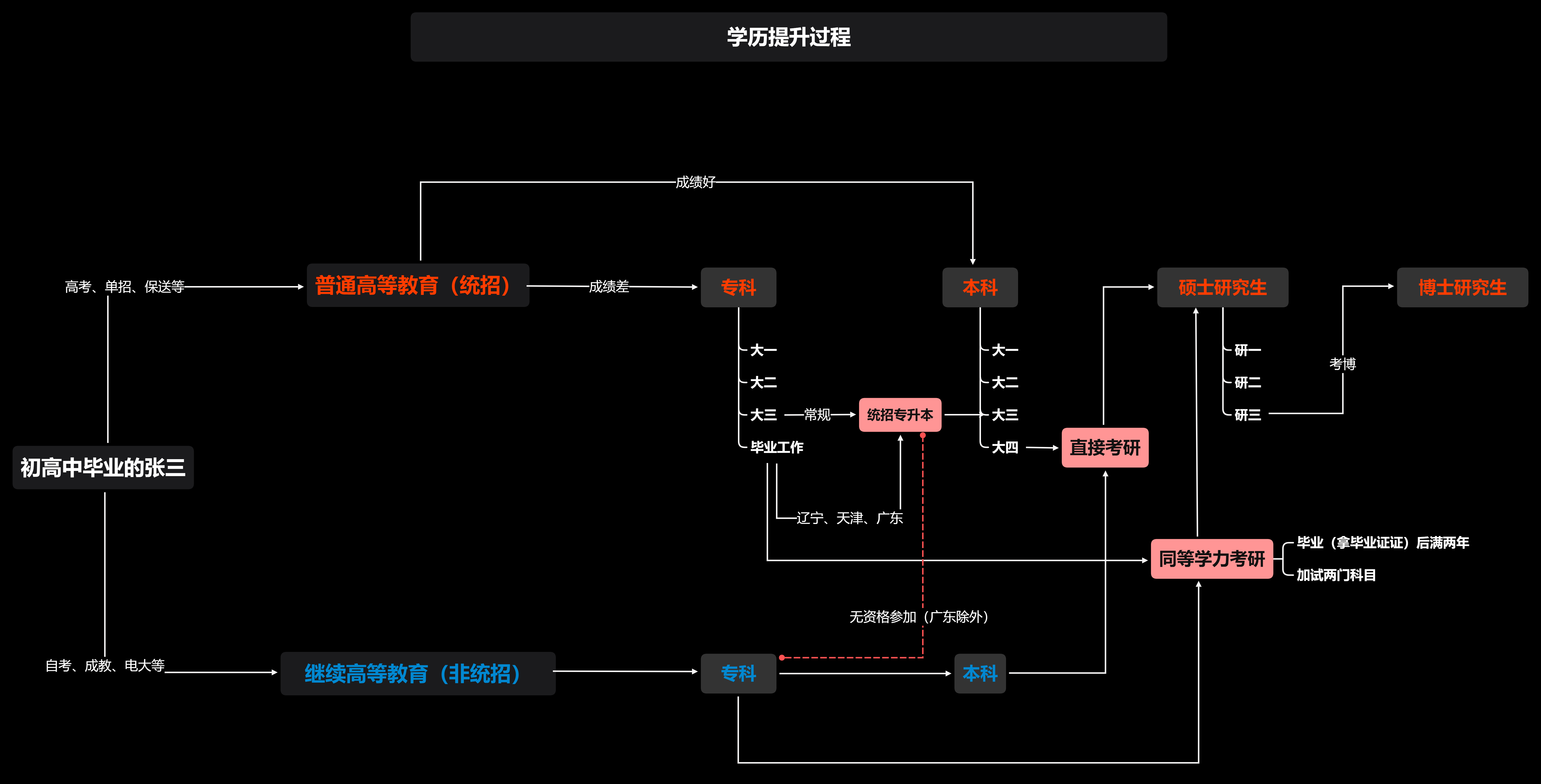 超级详细的专升本介绍,专升本比你想象中还要复杂。插图18 超级详细的专升本介绍,专升本比你想象中还要复杂。插图18