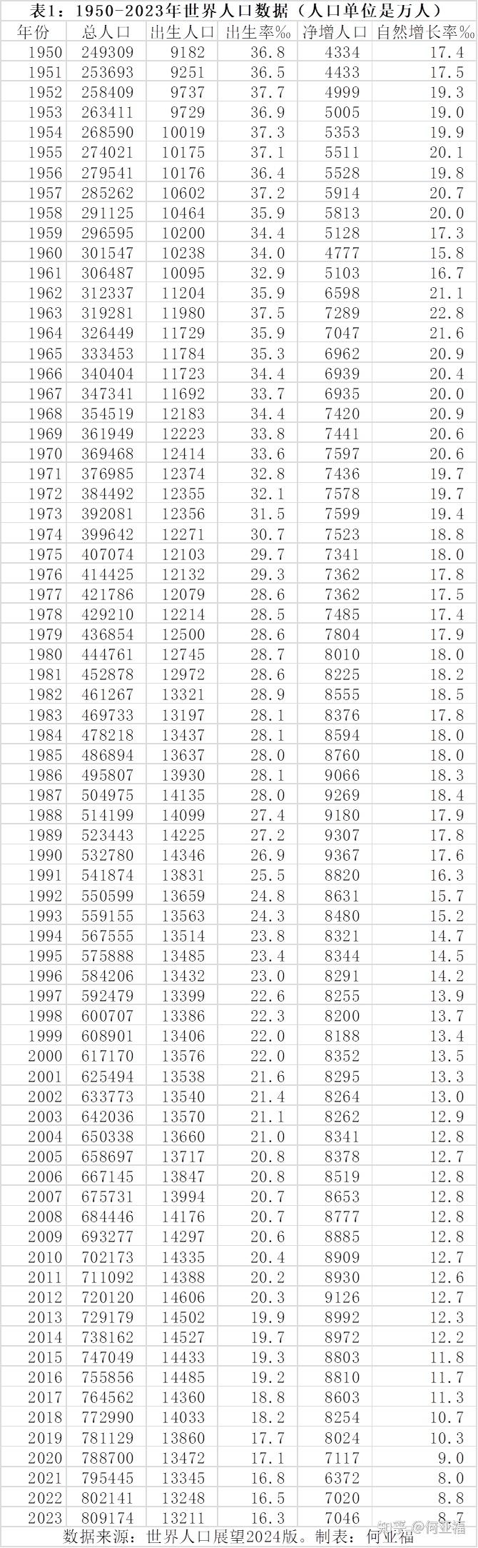 世界和中国：人口增长速度哪一年最快？哪一年最慢？ - 知乎