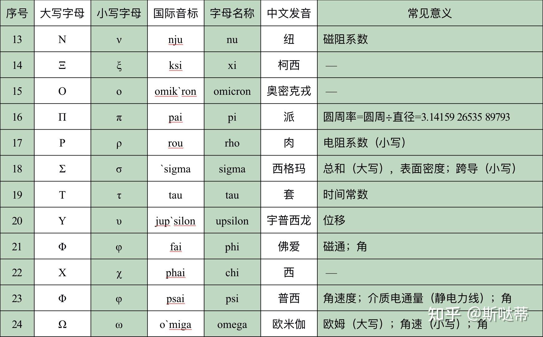 常用希腊字母表