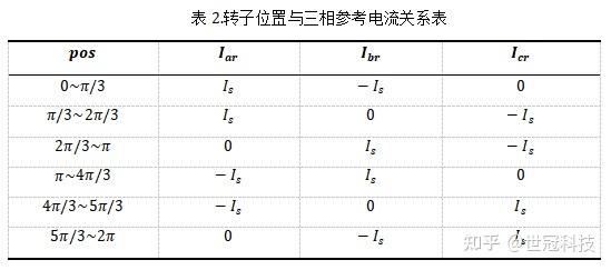 BLDC滞环控制仿真 - 知乎