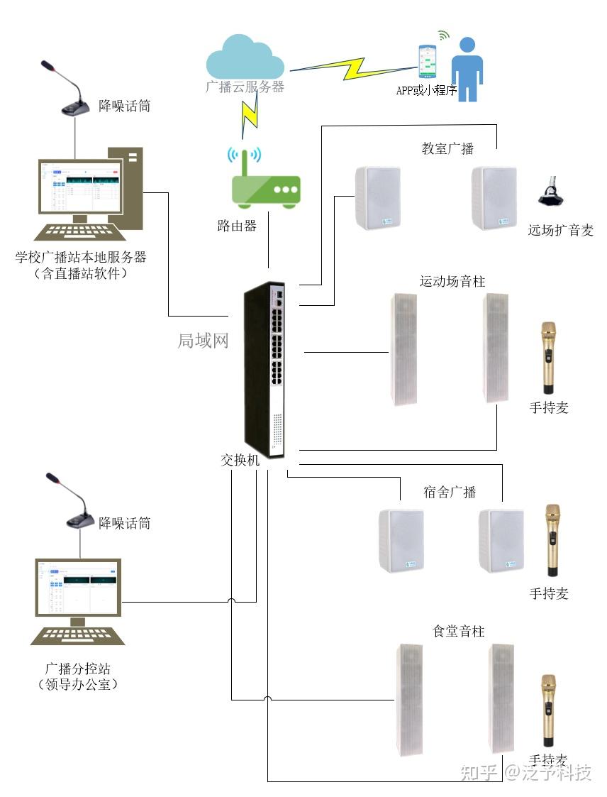 智能云广播,校园场景
