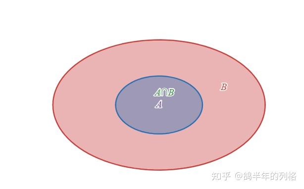 A⊂B，C⊂D，是否必然有(A∩C)⊂(B∩D)? - 知乎