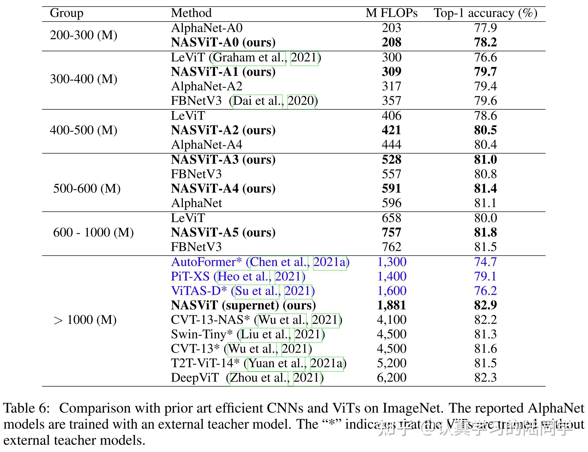 [ICLR 2022] Paper List 知乎