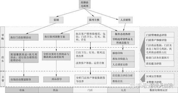 连锁门店盈利快速改善秘诀（下） - 知乎