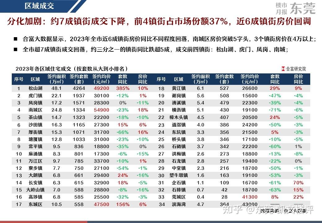 2023东莞房价竟然涨了15%