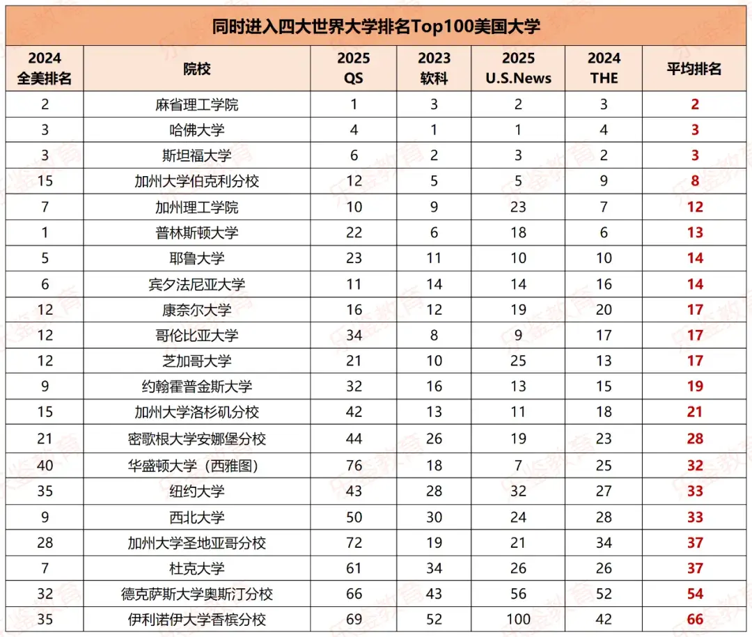 同时在qs和usnews世界排名前100,这些美国大学才是性价比首选!