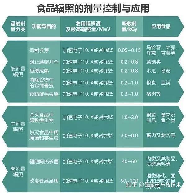 輻照食品是什麼跟輻射汙染食品有什麼不一樣