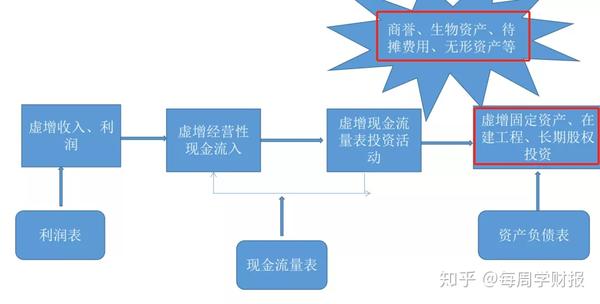 【讲财报】财务舞弊的常见手法 - 知乎