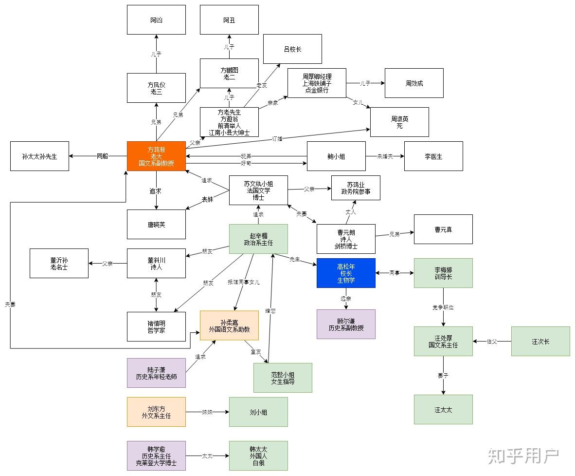 谁能发一下围城的人物关系图和故事情节线索图