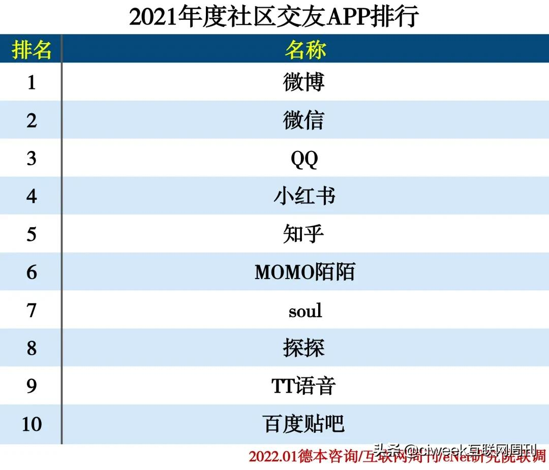 2021年度APP分类排行 - 知乎