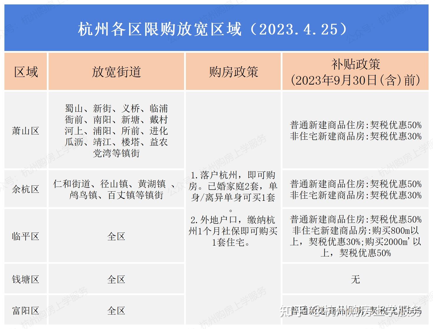 一图看懂！杭州买房限购政策2022年最新版！ - 知乎
