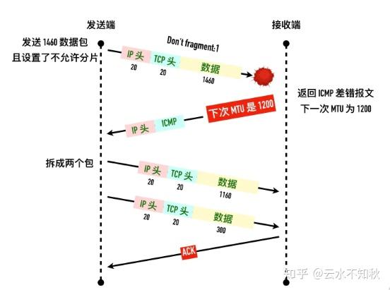 笔记：数据包对网络的影响MTU与MSS - 知乎