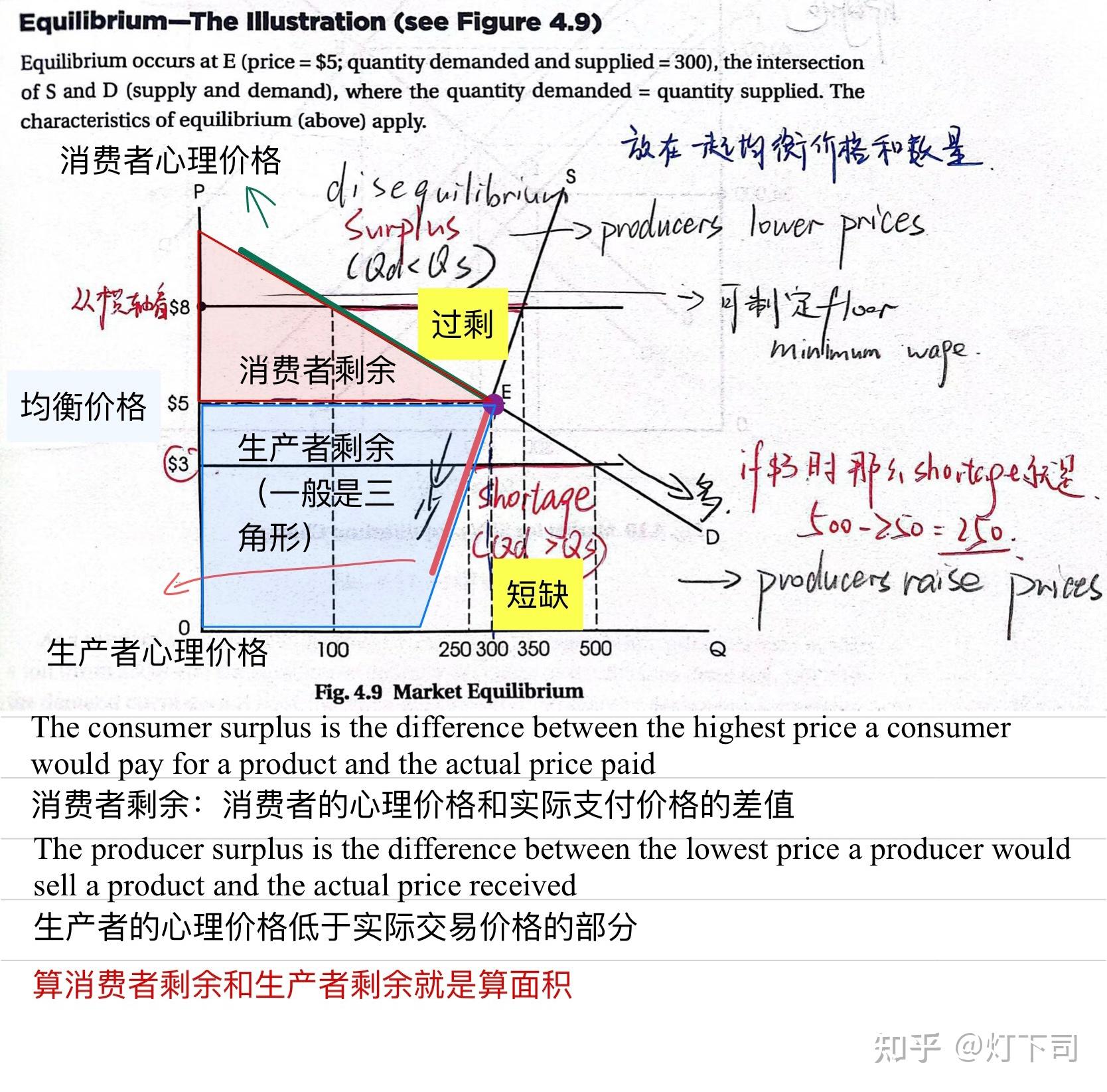 经济学基础:供需关系Demand and Supply - 知乎