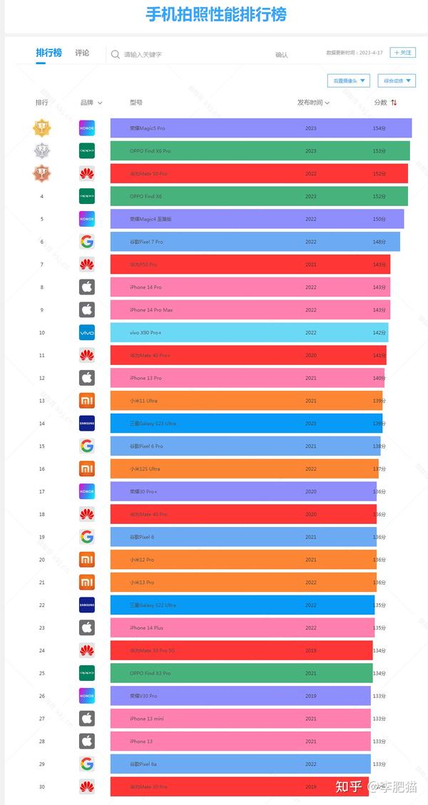 显卡天梯图丨电脑（笔记本）显卡天梯图/手机CMOS天梯图（2023年5月更新） 知乎