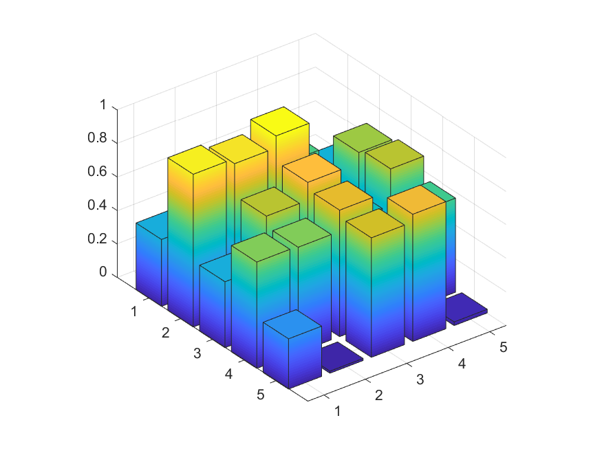 matlab画三维柱状图渐变色时候去不掉黑色的线怎么办