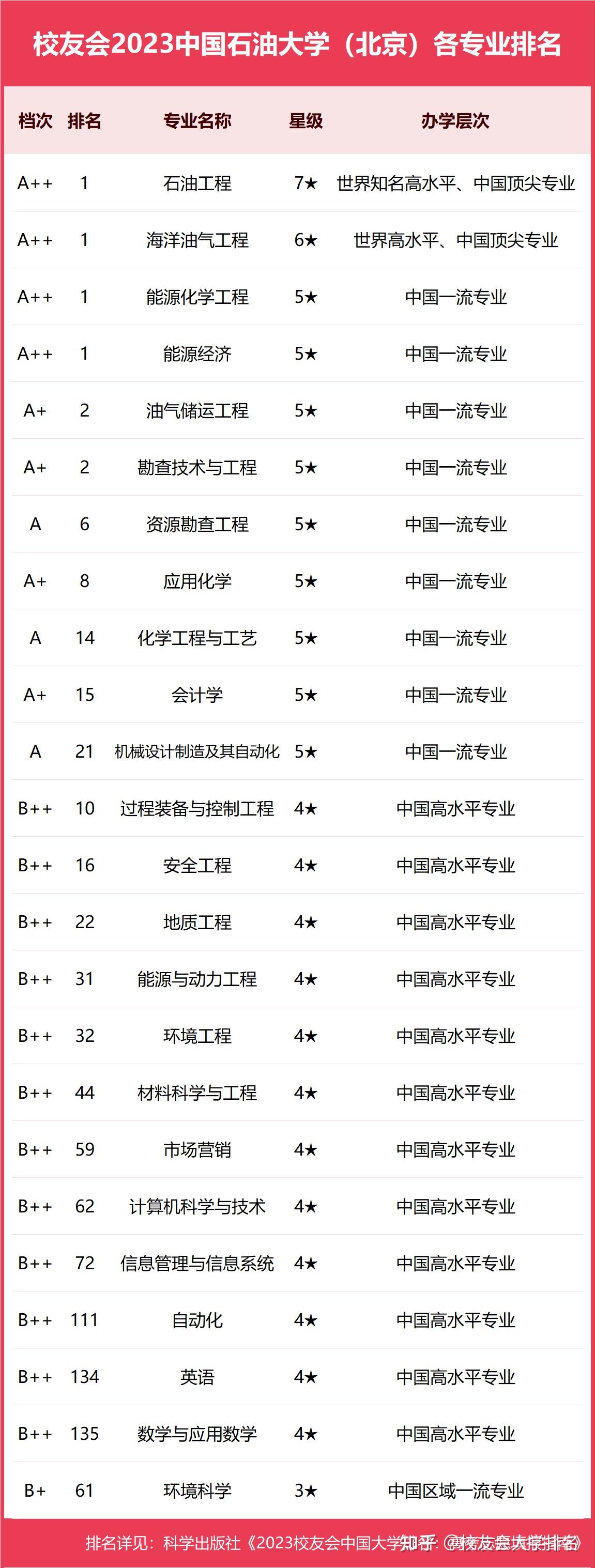 专业排名石油工程4个专业a,4个专业