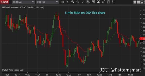 Ninjatrader 8 多时间周期MTF移动平均指标高级版 - 知乎