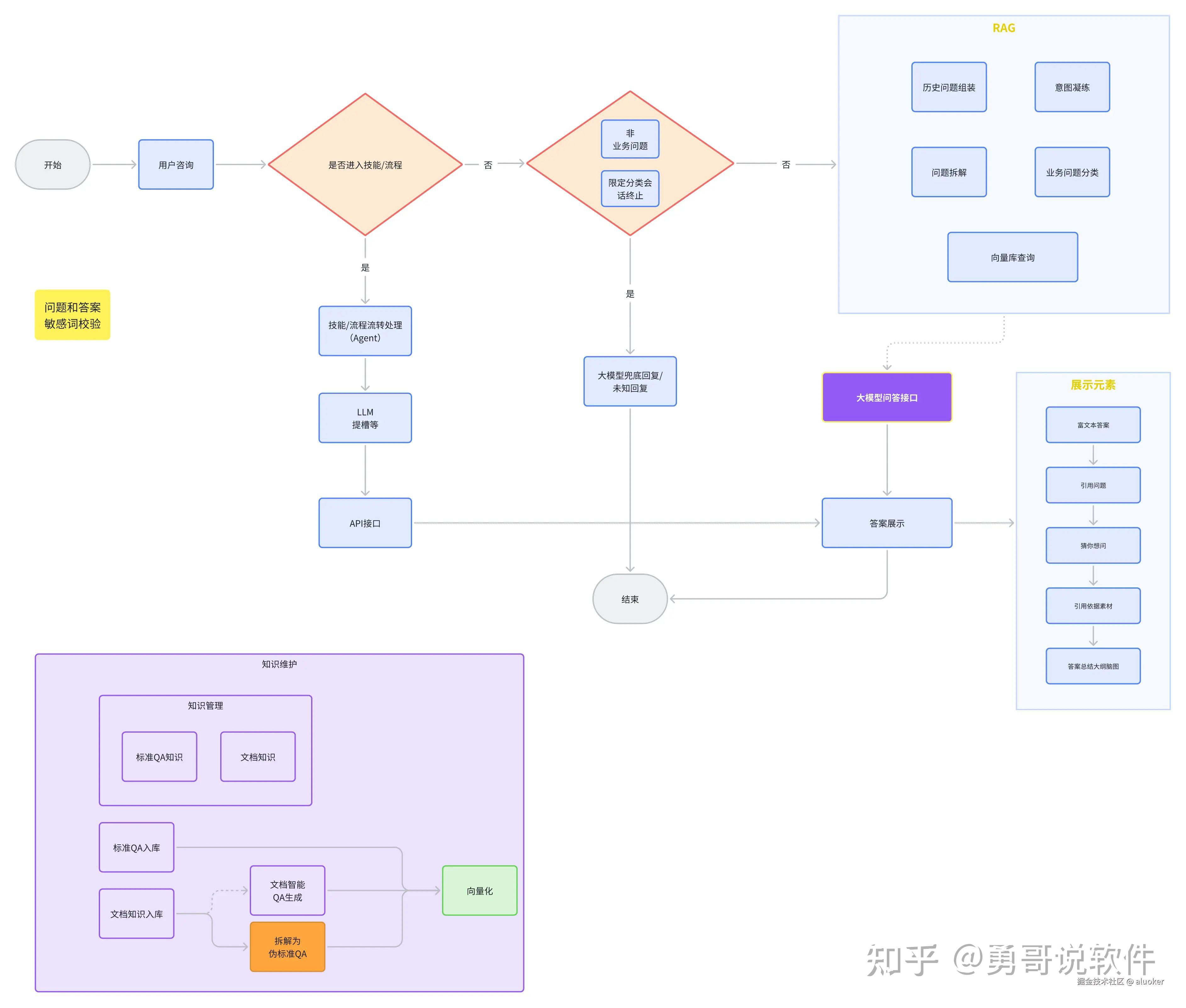 打造自己的知识库?揭秘大厂都在用的RAG技术 - 知乎