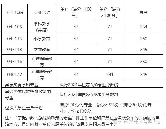 西華師範大學研究生院官網2021年西華師範大學進入複試的初試成績基本