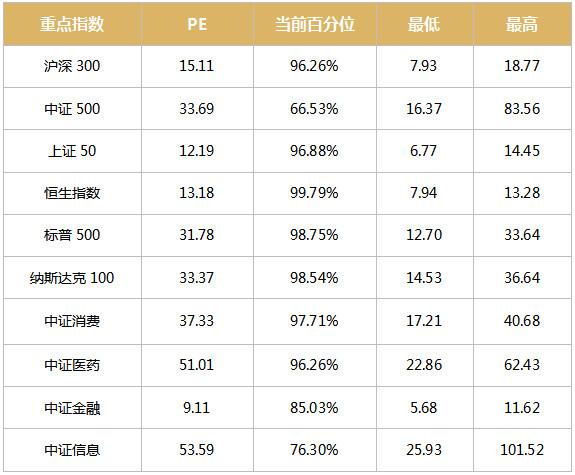 規模指數中,中證500指數當前所處歷史百分位最低,中證金融指數絕對pe