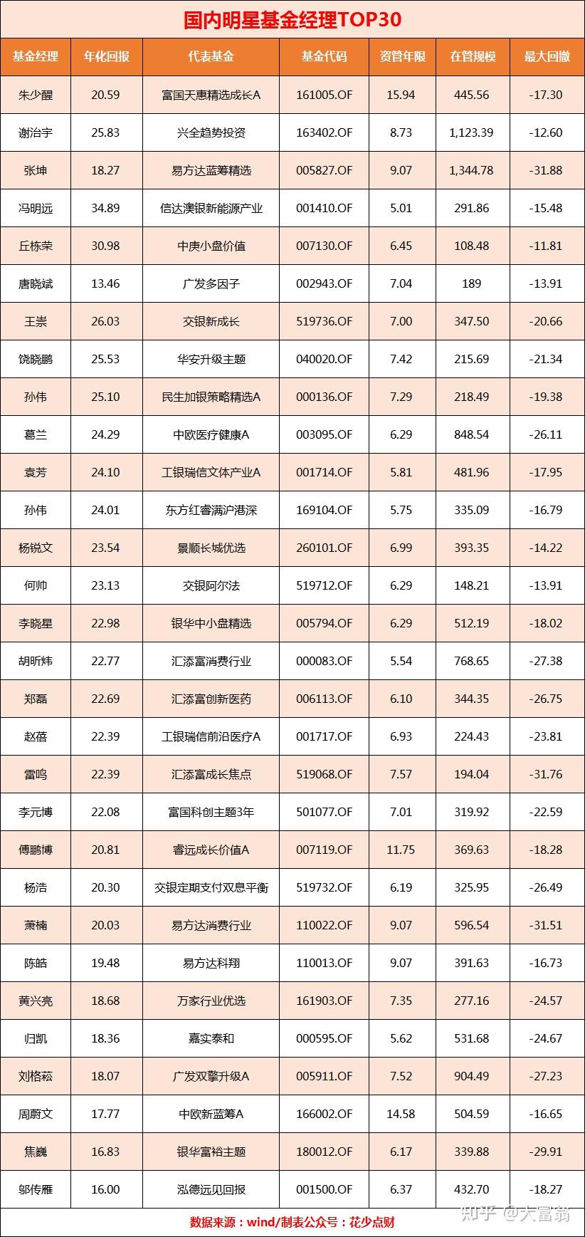 2022年哪些基金经理值得关注？