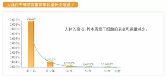 人体各器官衰老时间表