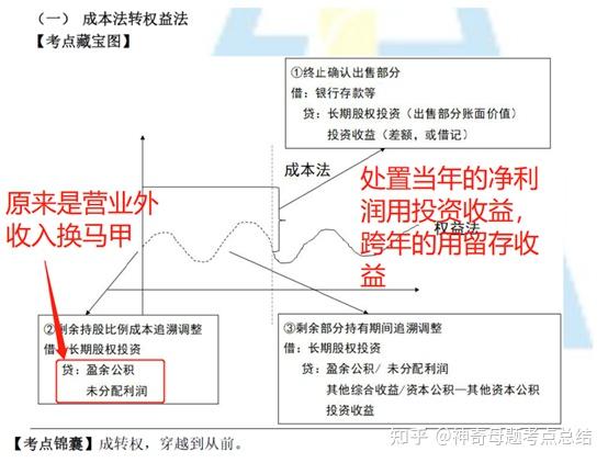 长期股权投资成本法、权益法、金融资产6种转换，被动持股比例变化的计算 知乎