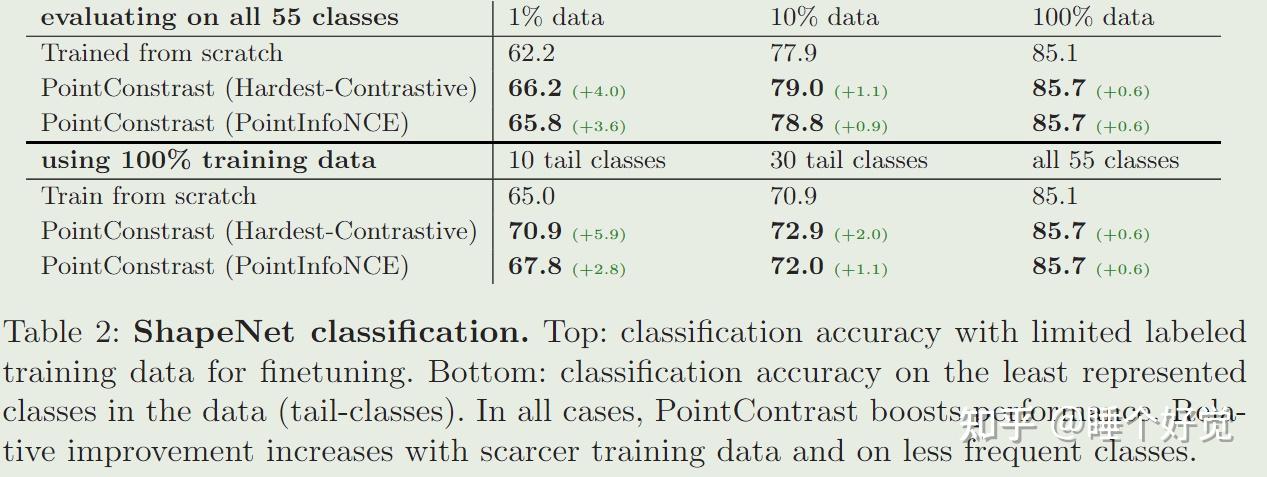 Less Training Data PointContrast: Unsupervised Pre-training for 3D Point Cloud ...