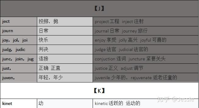 常见词汇词根词缀汇总,你的专属单词说明书 —迅速理解8000-15000单词不费劲 - 知乎