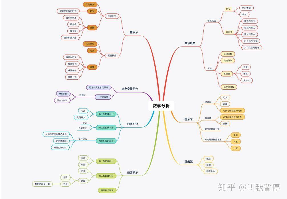 如何为数学分析做张思维导图? - 知乎