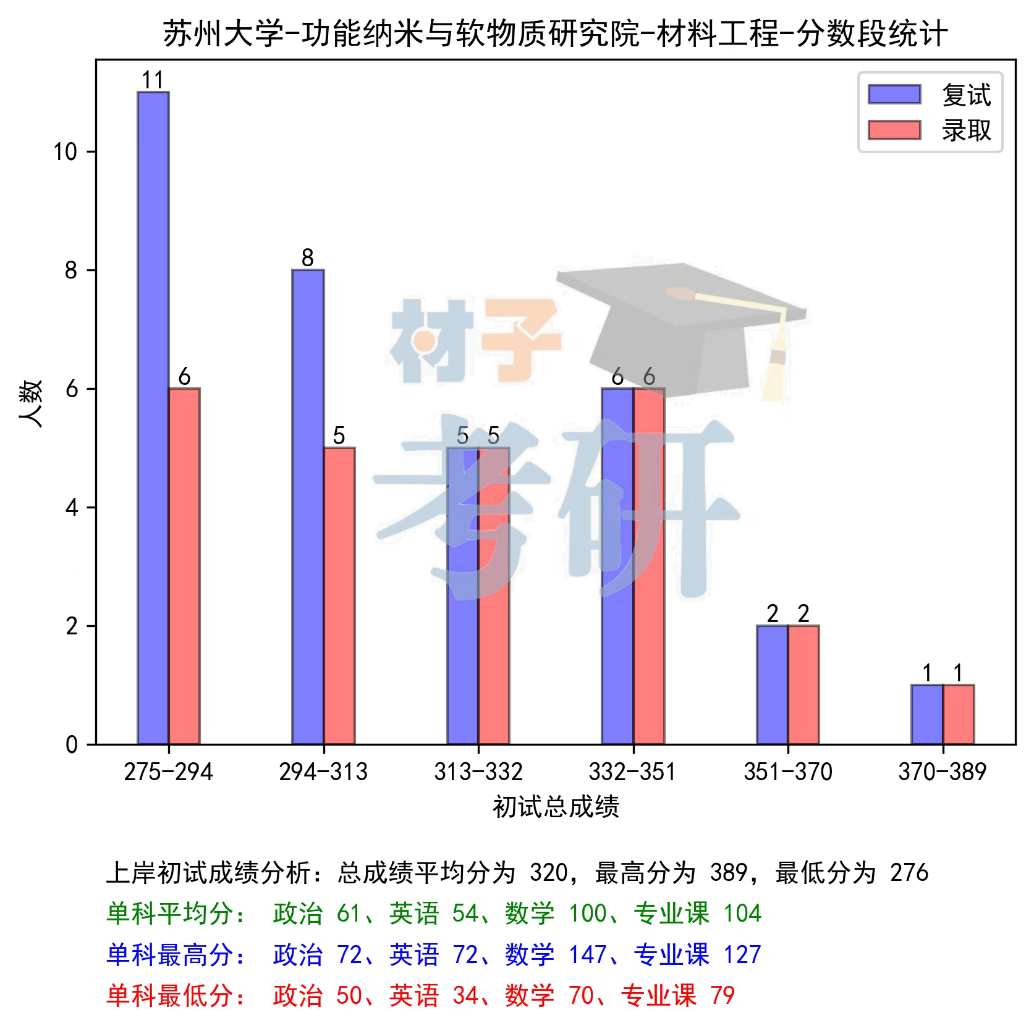 苏州大学材料考研26考情分析 - 教材更换,考纲变广,招生稳定 - 知乎