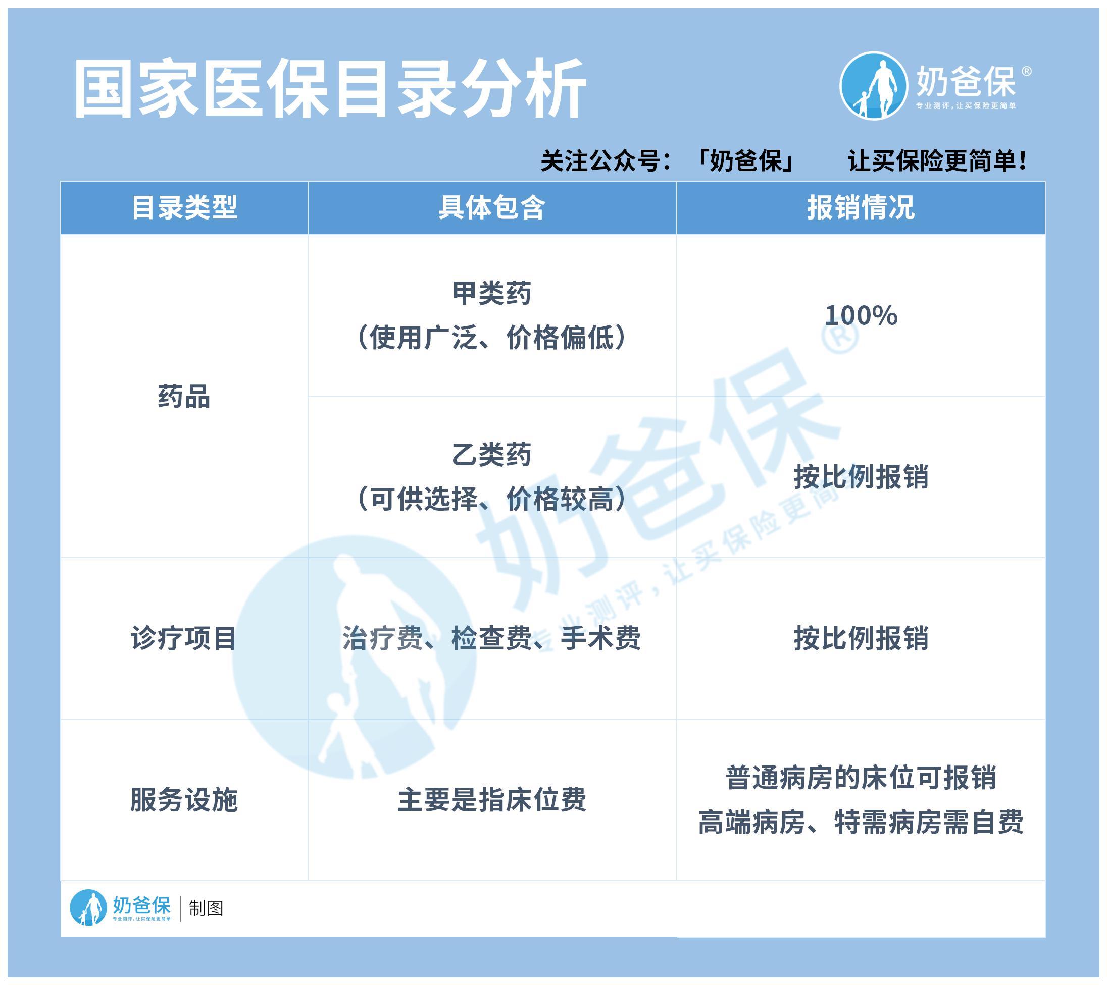 今天奶爸介绍的医保药品目录,是基本医疗保险,工伤保险和剩余保险支付