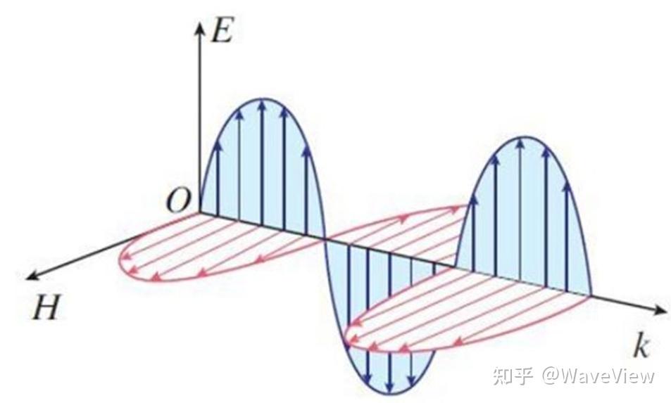 为什么书上电磁波空间传播图是这样的? - 知乎