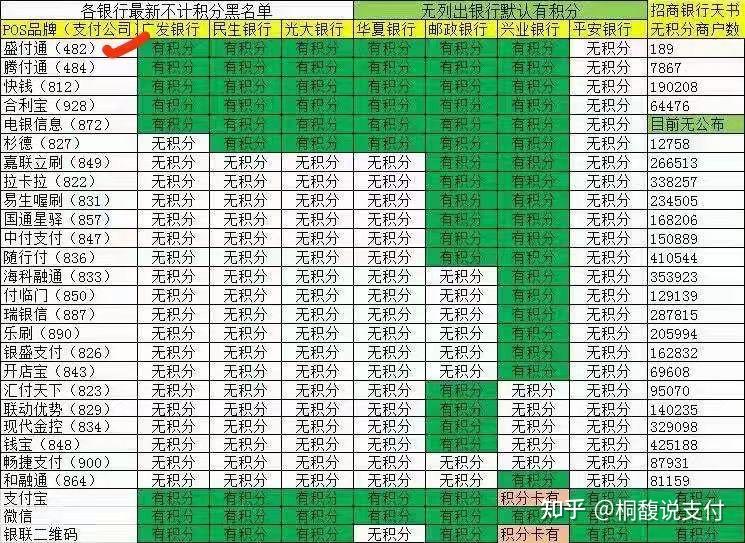 具体哪些有积分哪些没有积分,详看下表:随各大银行对信用卡用卡越来越