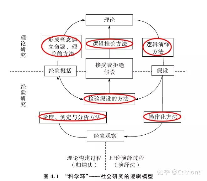 第一节主要将的是社会研究的逻辑,重点是社会学家华莱士提出的"科学环