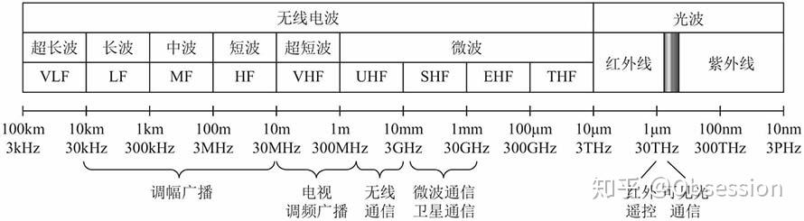 无线电波   无线电波按波长分为超长波,长波,中波,短波,超短波和微波.