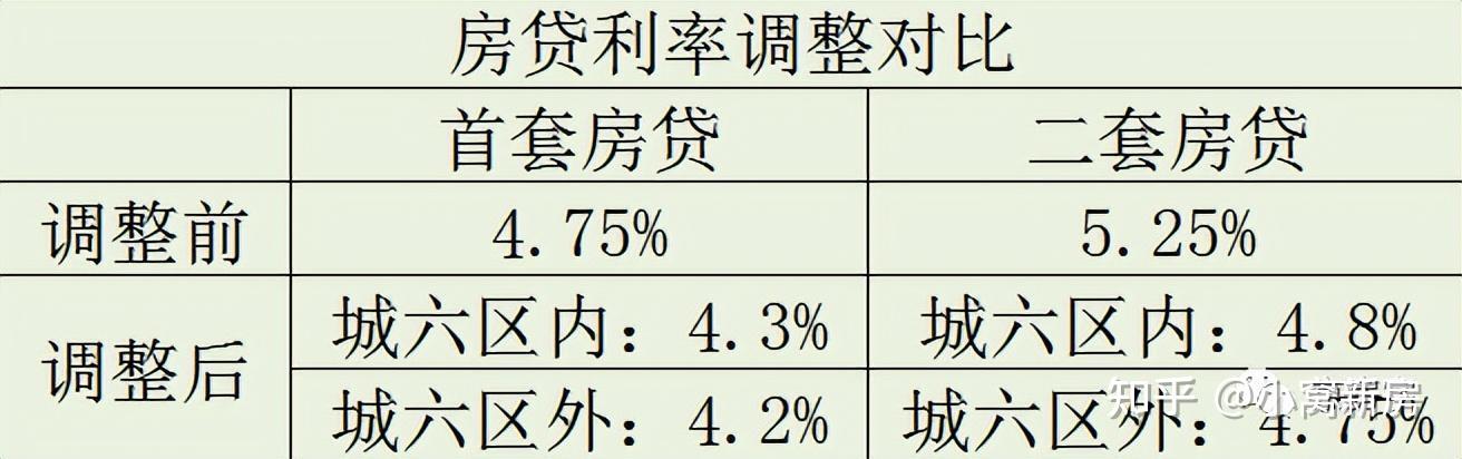 北京下調房貸首付比例至3成降低貸款利率42調整普宅標準