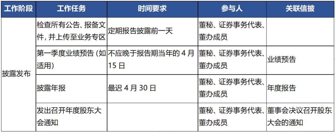 年报披露、发布的注意事项! - 知乎