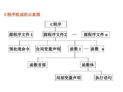 c语言程序由哪些组成的